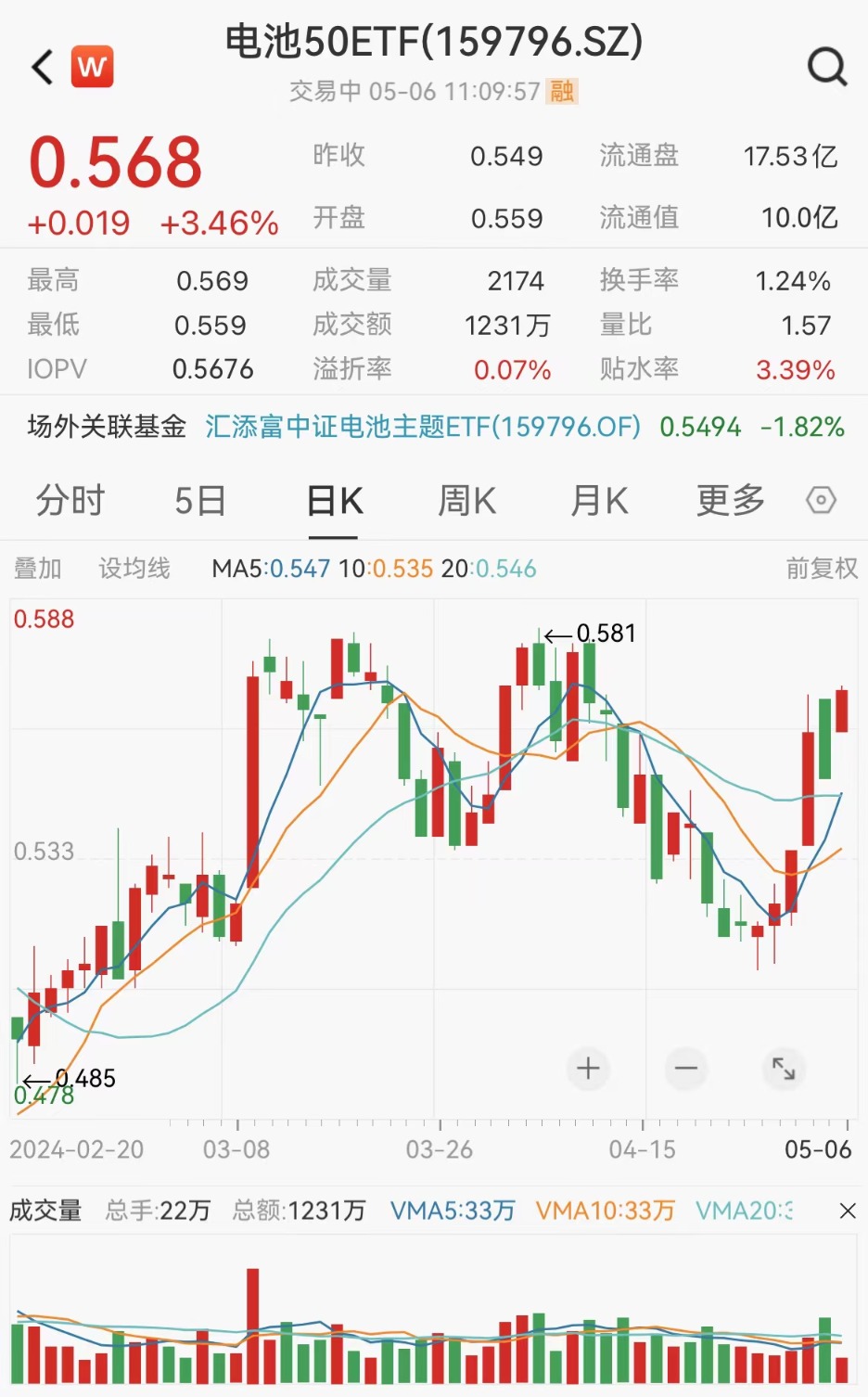 新能源走强,天赐材料,亿纬锂能飙涨超6%,同类规模最大
