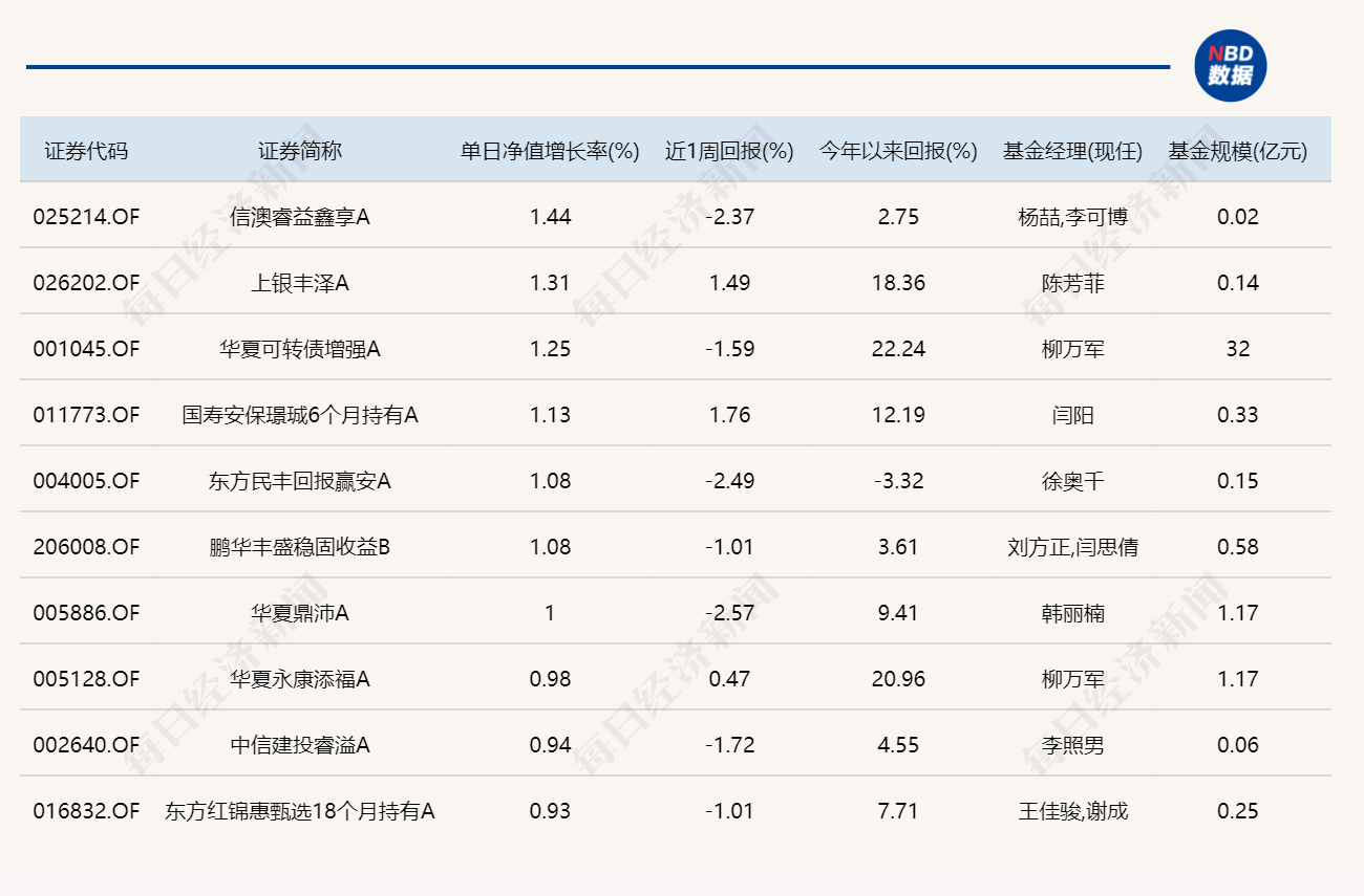 芯片产业链逆势走强，年内“翻倍基”增至16只