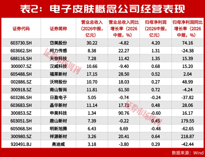电子皮肤商业化元年：A股14家公司抢占百亿新风口