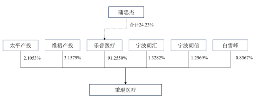 乐普医疗器械怎么样医疗公司批量申请IPO_https://www.jmylbn.com_新闻资讯_第1张