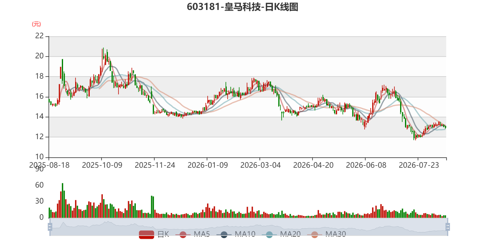皇马科技：2026年上半年净利润2.32亿元 同比增长6.13%