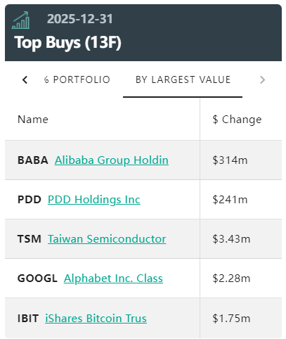 千亿巨头，大举加仓！