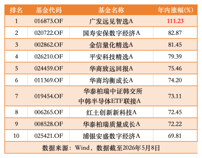 年内首只翻倍基诞生！基金经理两次神切换曝光，狂赚111％