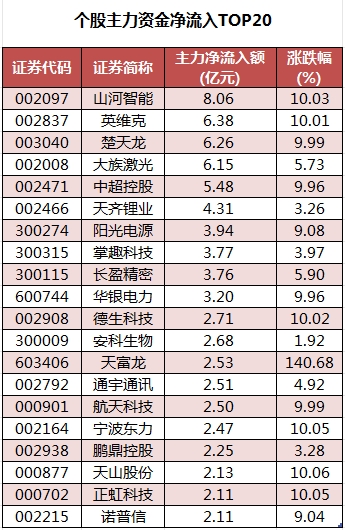 个股主力资金净流入TOP20.png