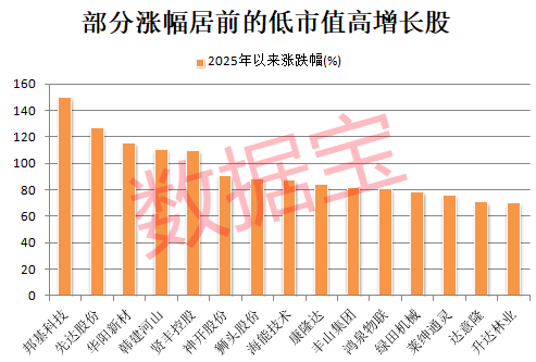 稀缺 “小而美”股票出炉 低市值+低PE+高增长18股上榜