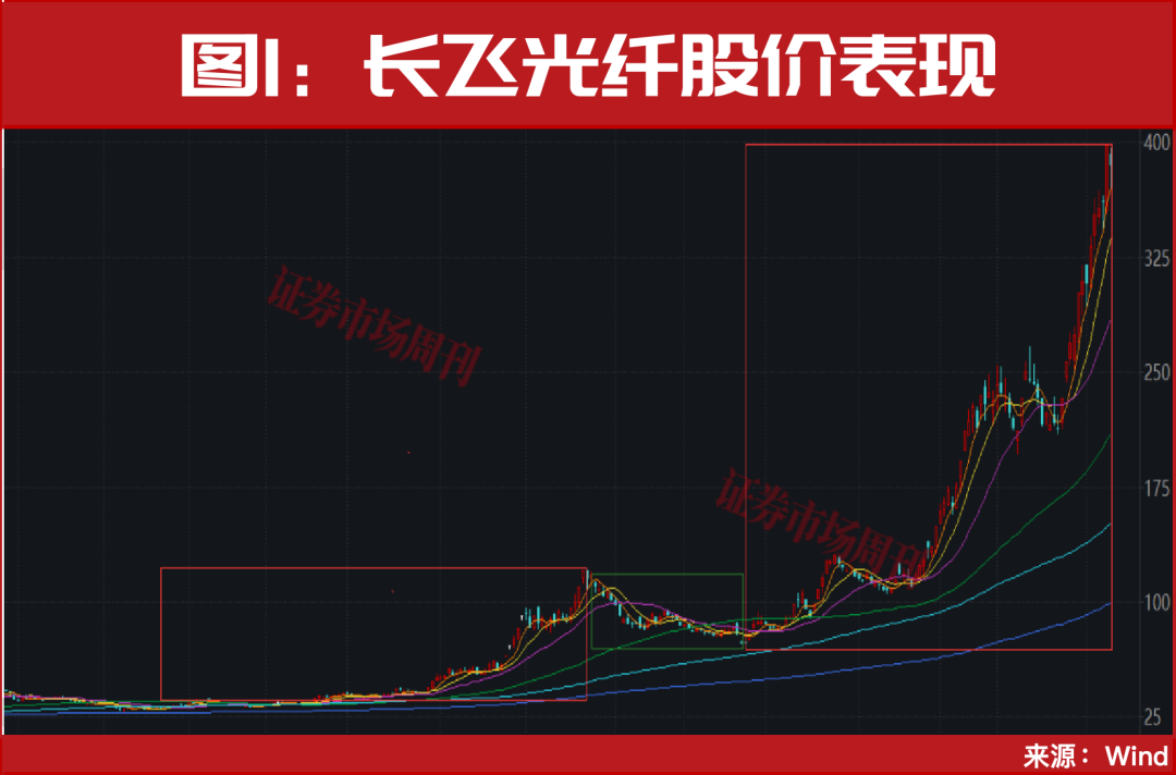 3分钟直线封板！这只38元低价龙头正复刻光纤龙头十倍行情！