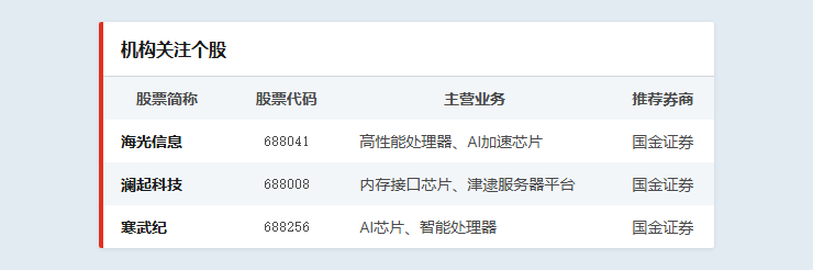 机构关注个股