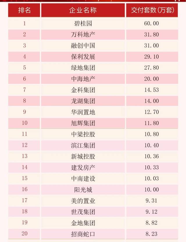 2023年房企交付量排名前十。数据表格:亿翰智库 2023年房企交付量排名前十。数据表格:亿翰智库
