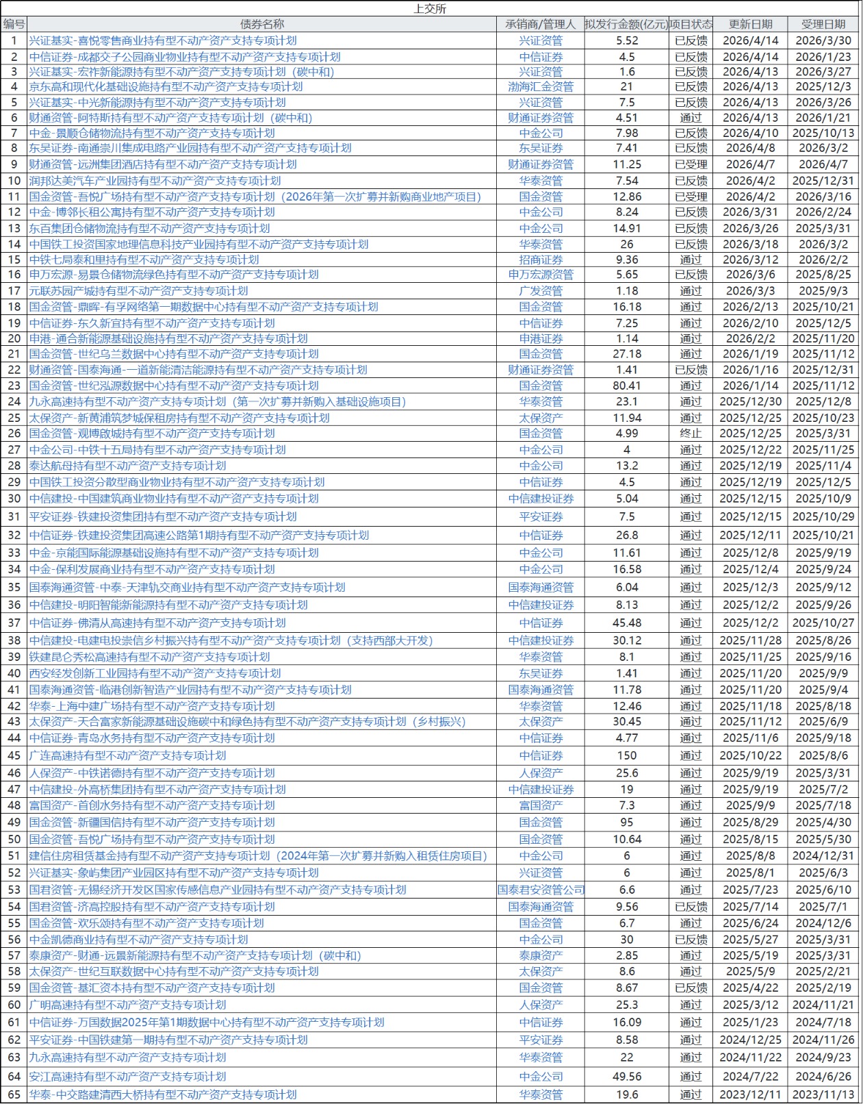 f2c6e6f1f06a42c486905bfbe449c046.PNG 【财经分析】45只产品募资超773亿元 机构间REITs保持集中放量热情