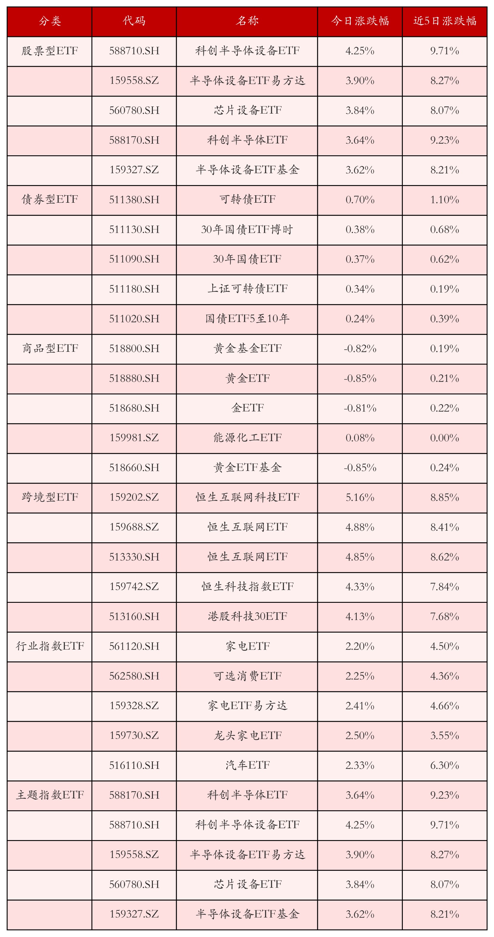 不同类别ETF涨跌幅top5