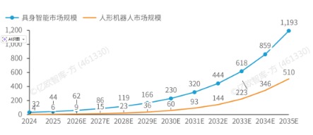 全球具身智能&人形机器人市场规模预测（来源：亿欧）