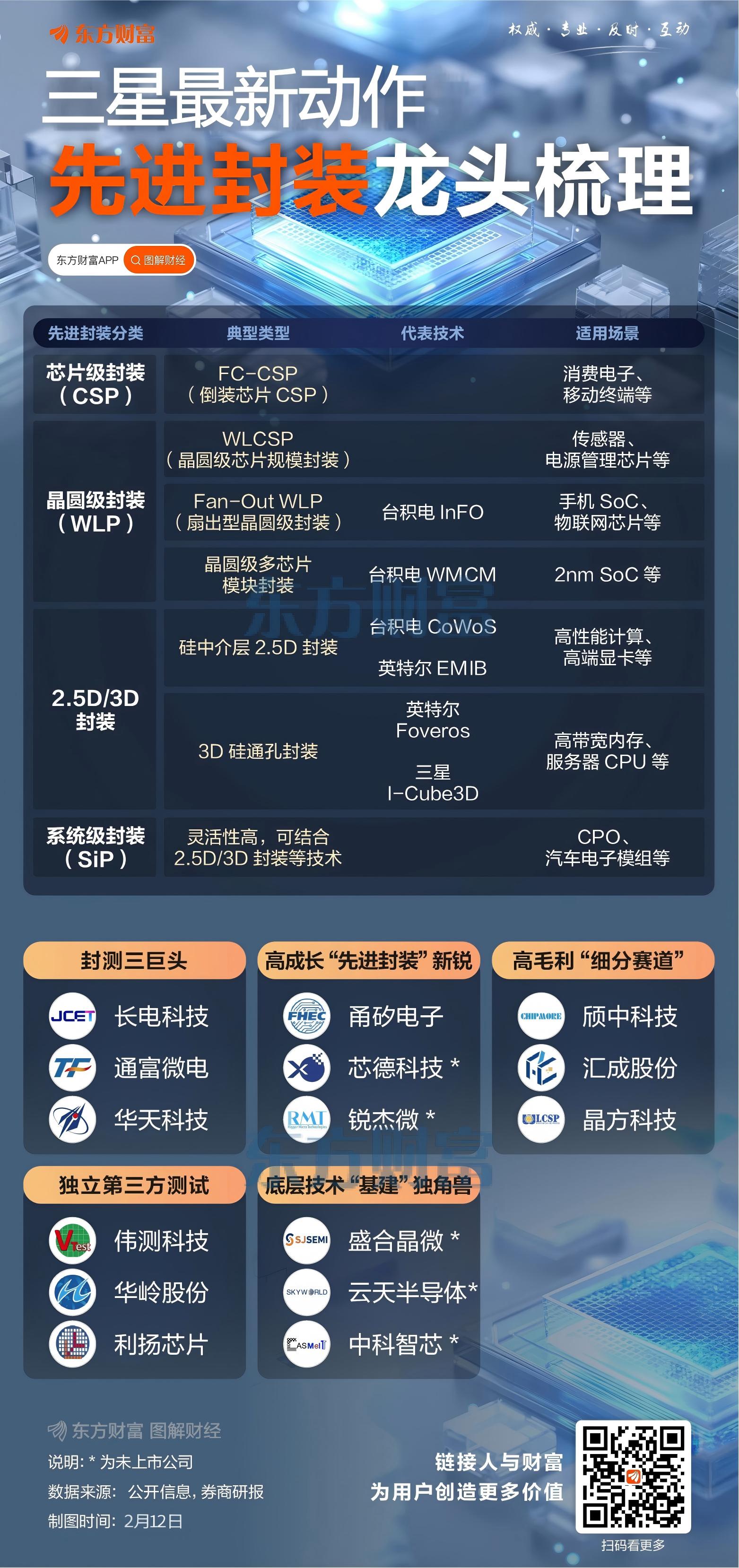 芯片巨头集体大涨！利好突袭！分析师：内存与封装将成为主角