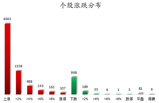 个股涨跌分布.png
