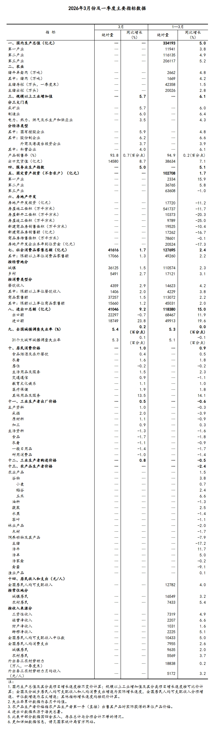 国家统计局：一季度GDP同比增长5.0% 规模以上工业增加值同比增长6.1%