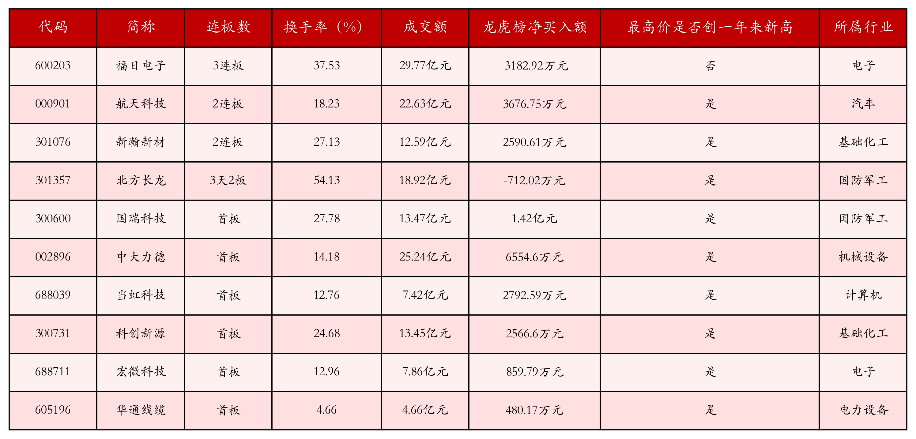 强势个股