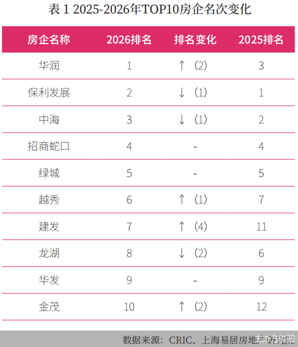 2026房地产开发企业综合实力TOP500研究成果发布