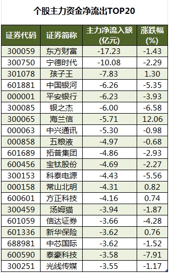 1742203515296161.png 个股主力资金净流出TOP20.png