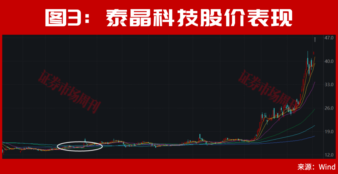 牛市,从100万到1000万,只需要14个交易日和一只股!