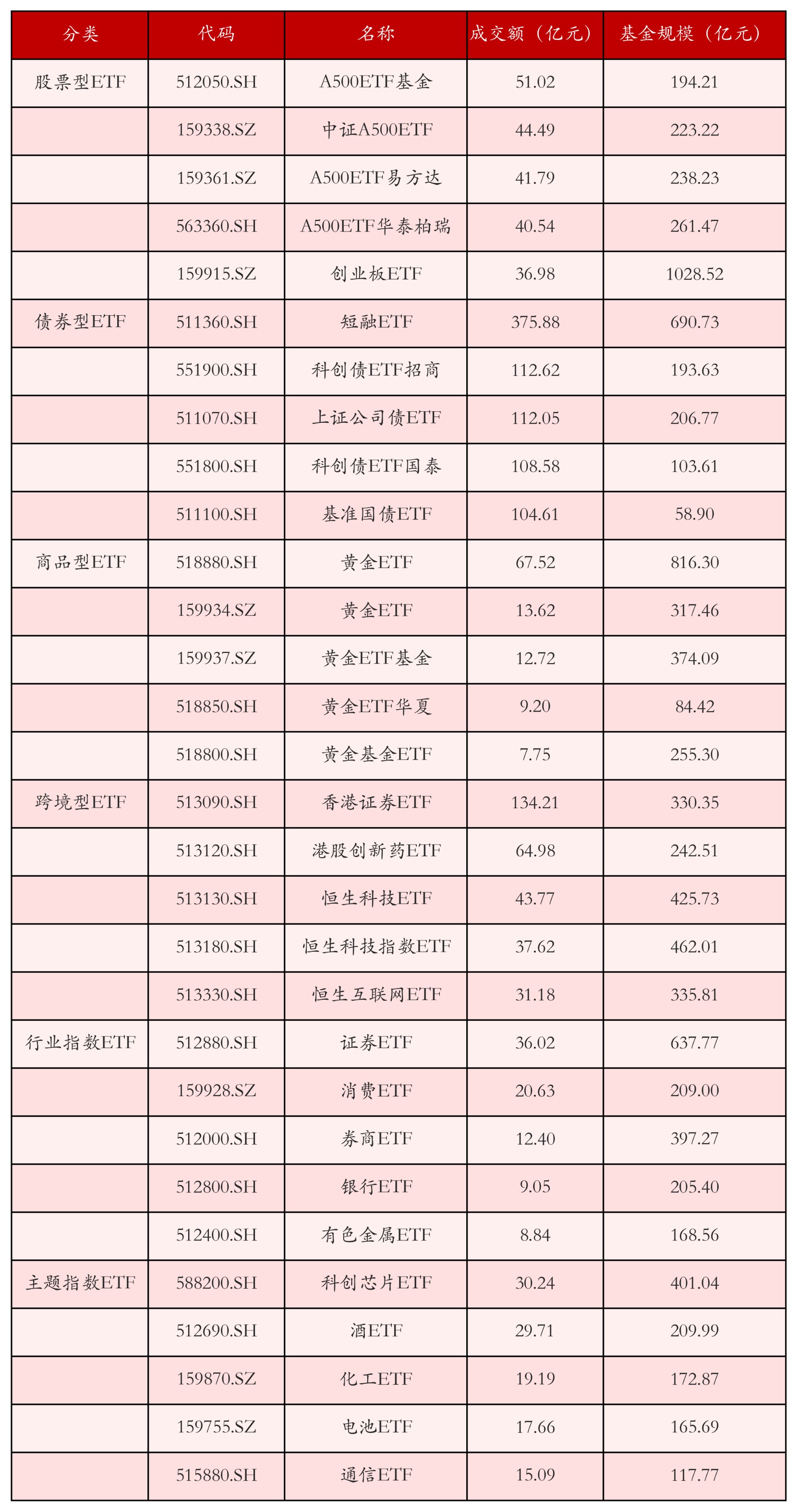 不同类别ETF成交情况
