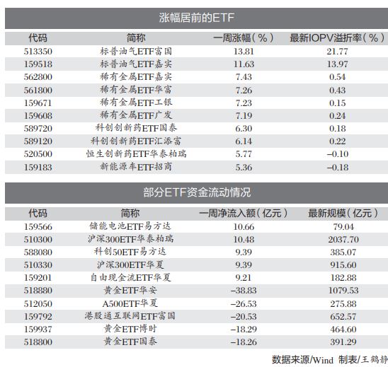 油价震荡加剧市场波动 宽基、红利ETF迎资金布局