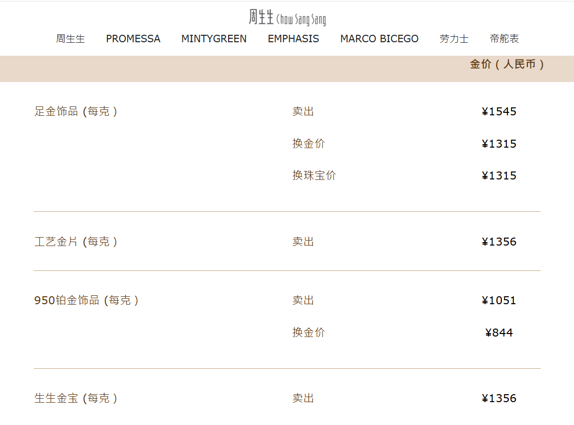 国内金饰克价突破1500元，一夜涨超50元