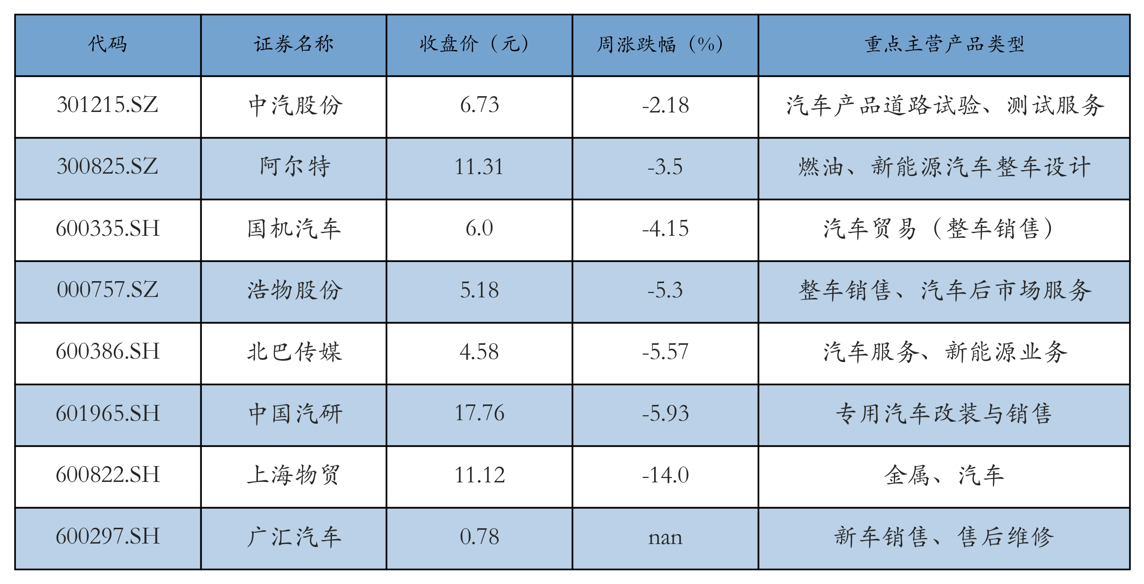汽车服务及其他表格