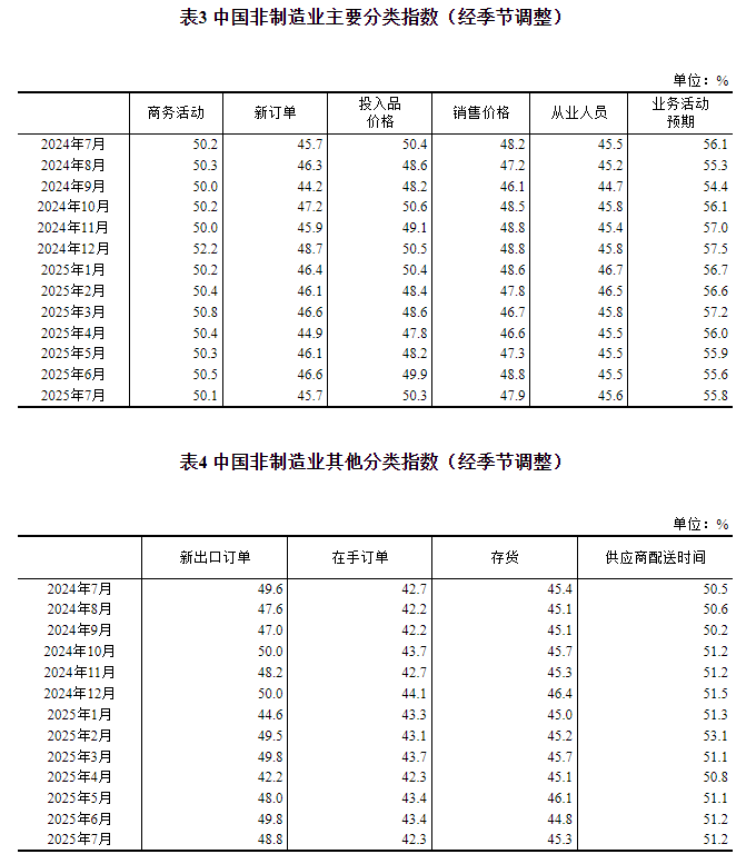 国家统计局:7月官方制造业PMI为49.3% 比上月下降0.4个百分点