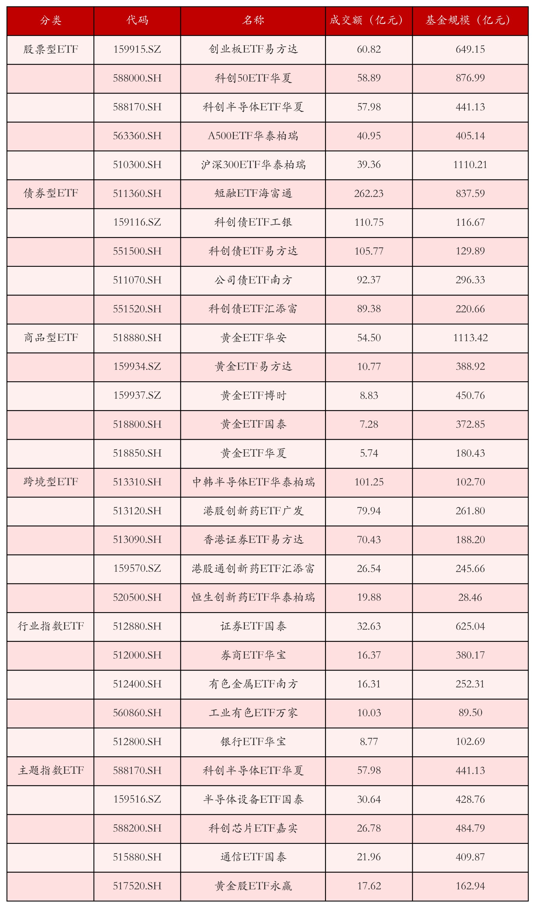 不同类别ETF成交情况