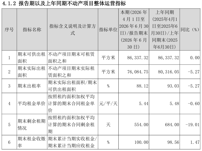 华安张江产业园REIT:二季度继续亏损,核心项目租金同比降超27%
