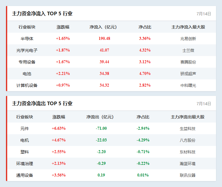 行业资金流向