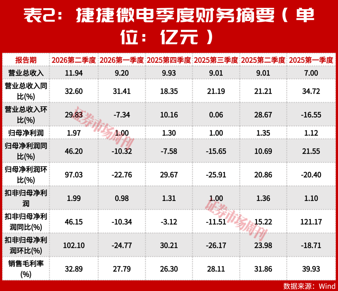 功率半导体又双叒涨价了!意法年内三连涨,19家A股中报揭开赚钱真相