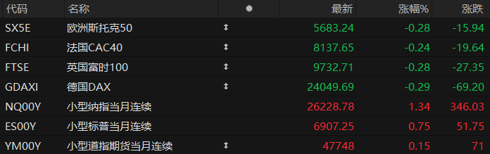 US pre-market trading: Apple and Amazon earnings reports ignite the stock market; futures for all three major stock indexes rise, with Nasdaq futures up over 1%.