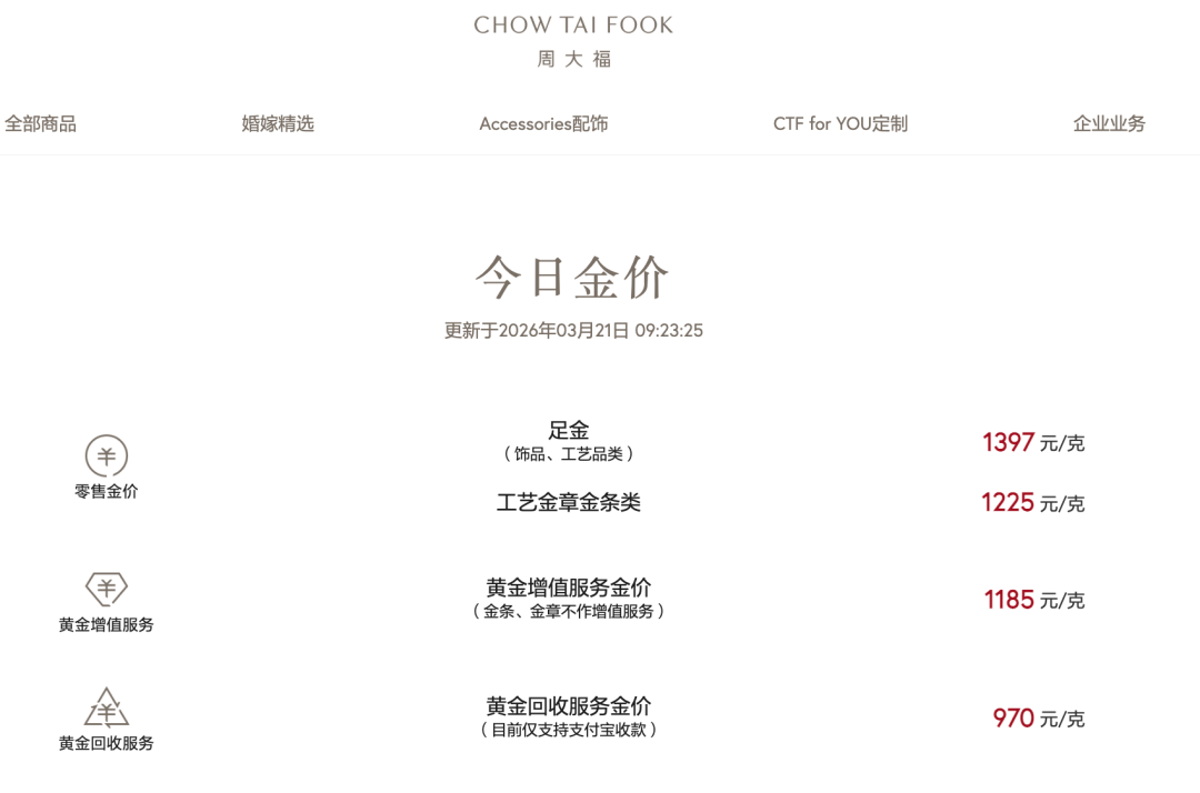 跌破1400元!国内品牌金饰价格大跳水 现货黄金周跌幅超10%