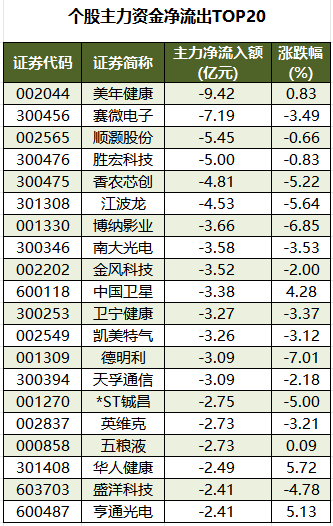 1766135860442618.png 个股主力资金净流出TOP20.png