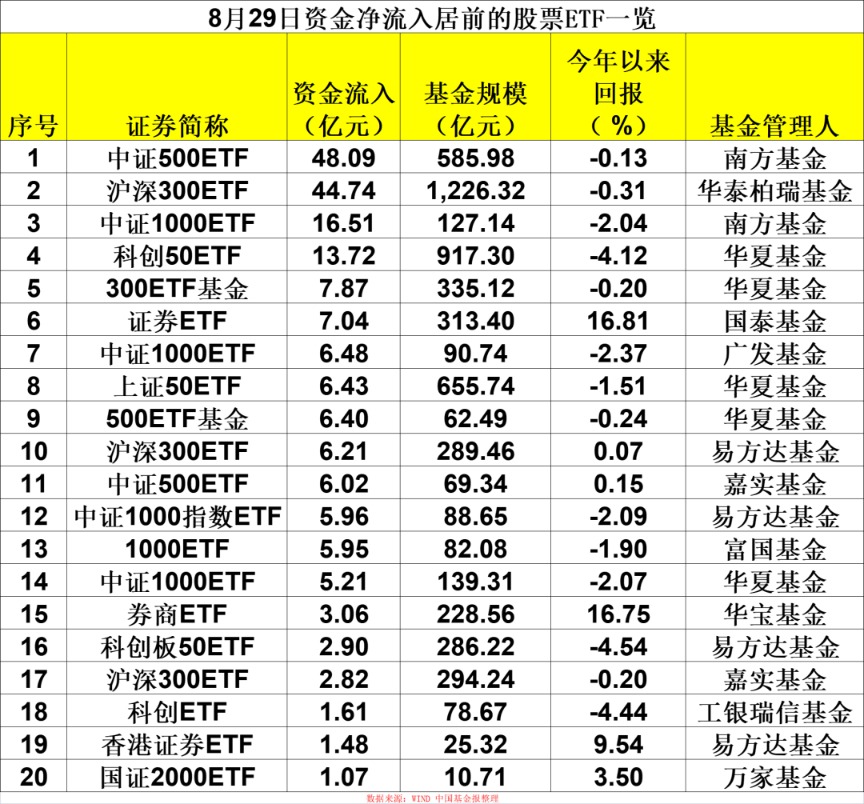 历史罕见！单日资金净流入近190亿 宽基ETF成“吸金”主力