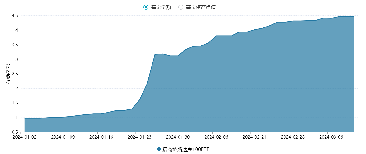 纳指连续两日回调，纳斯达克100ETF(159659)小幅高开盘中涨幅领先同类，重磅CPI数据将于今晚公布