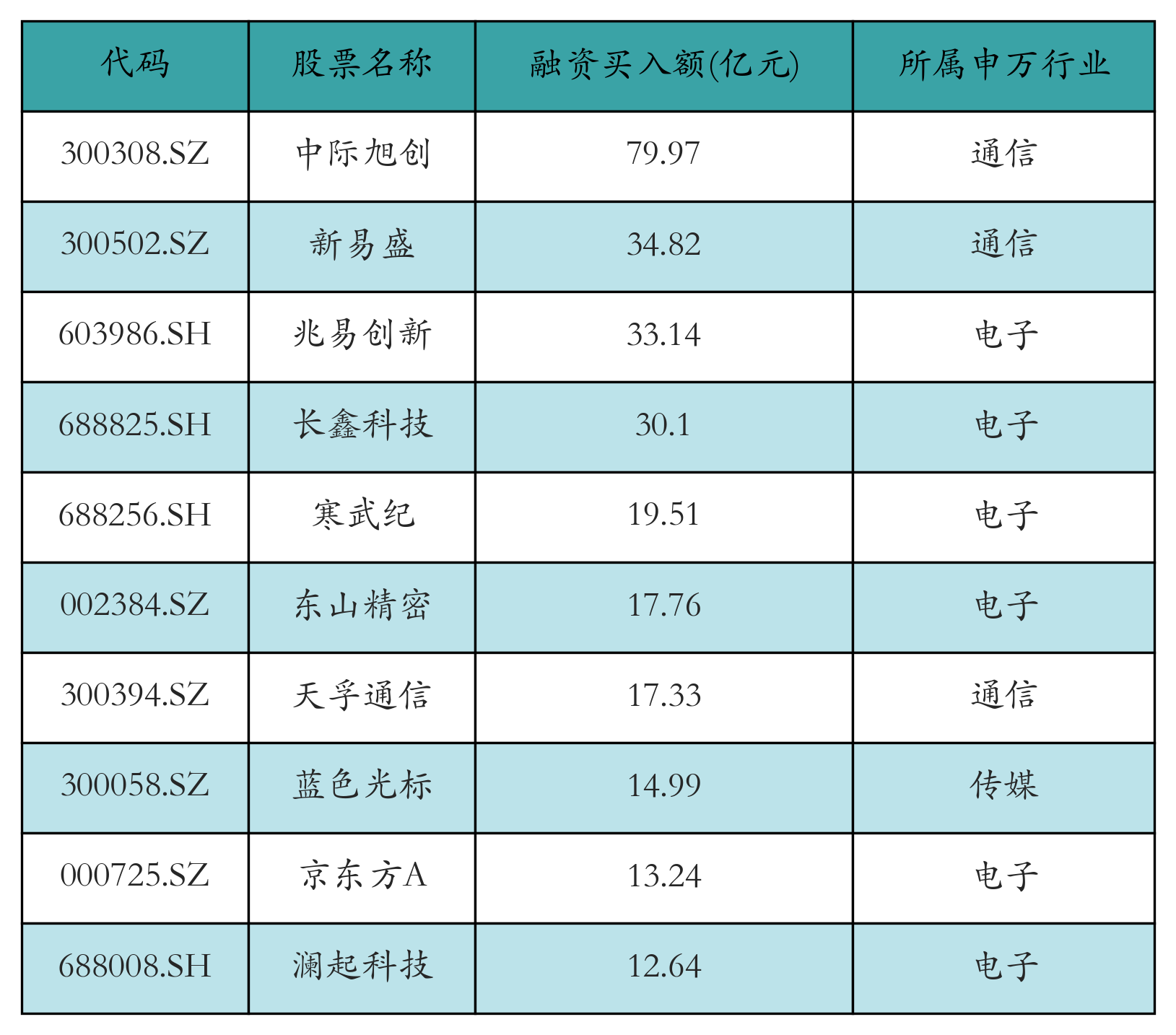 融资买入额前10个股