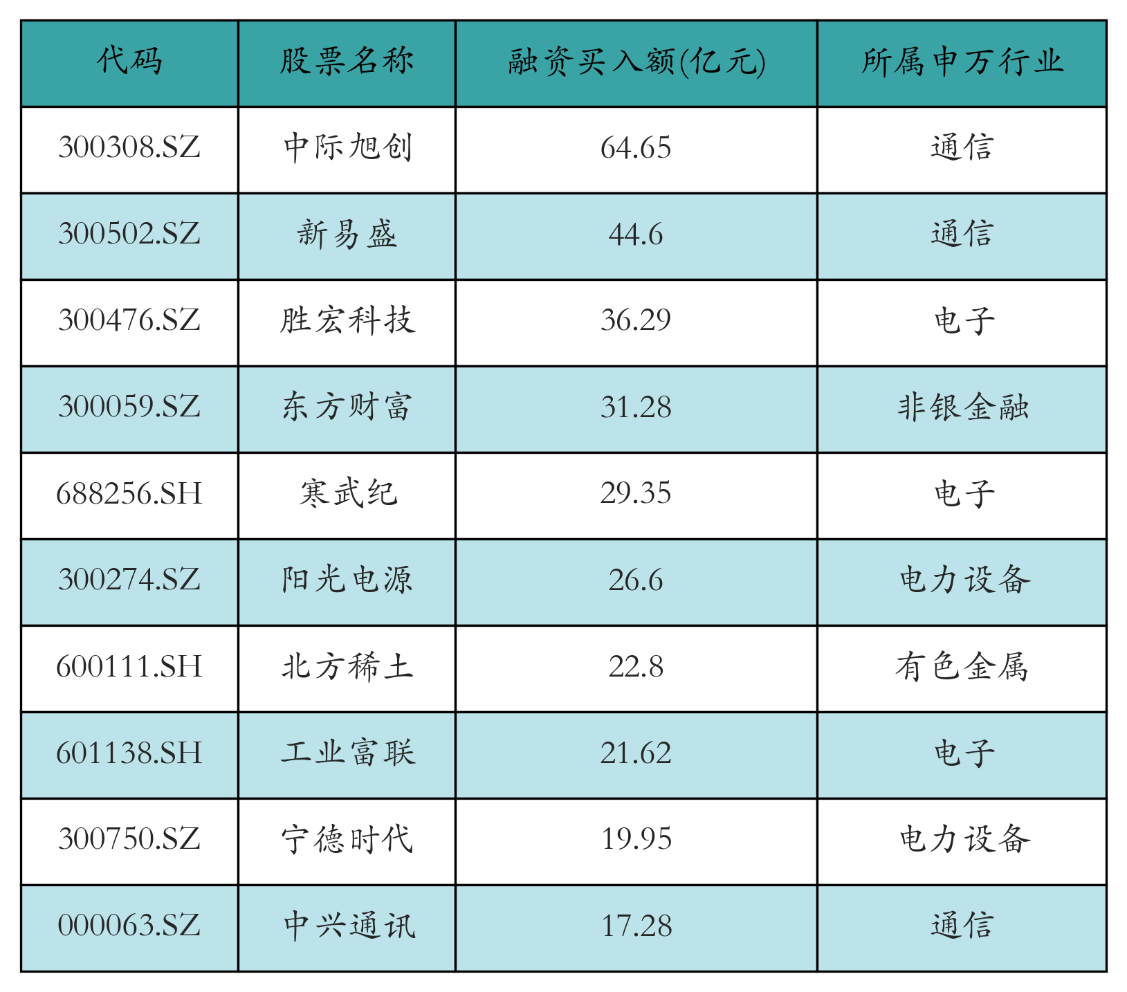 融资买入额前10个股