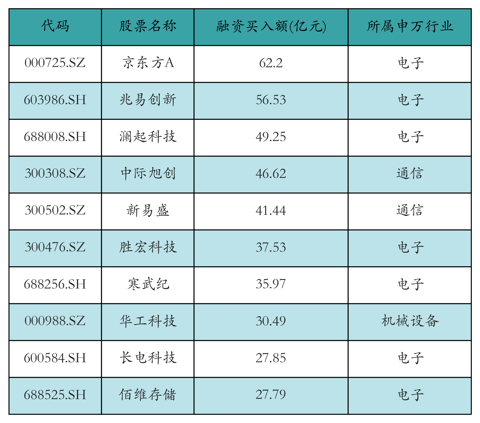 融资买入额前10个股