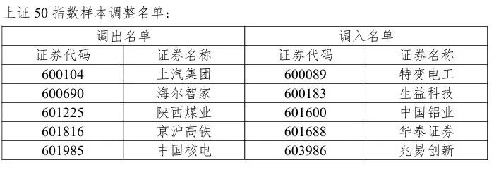 详细阅读:重磅调整!两大指数集体换新血 科创50迎来GPU双雄 重磅调整!两大指数集体换新血 科创50迎来GPU双雄