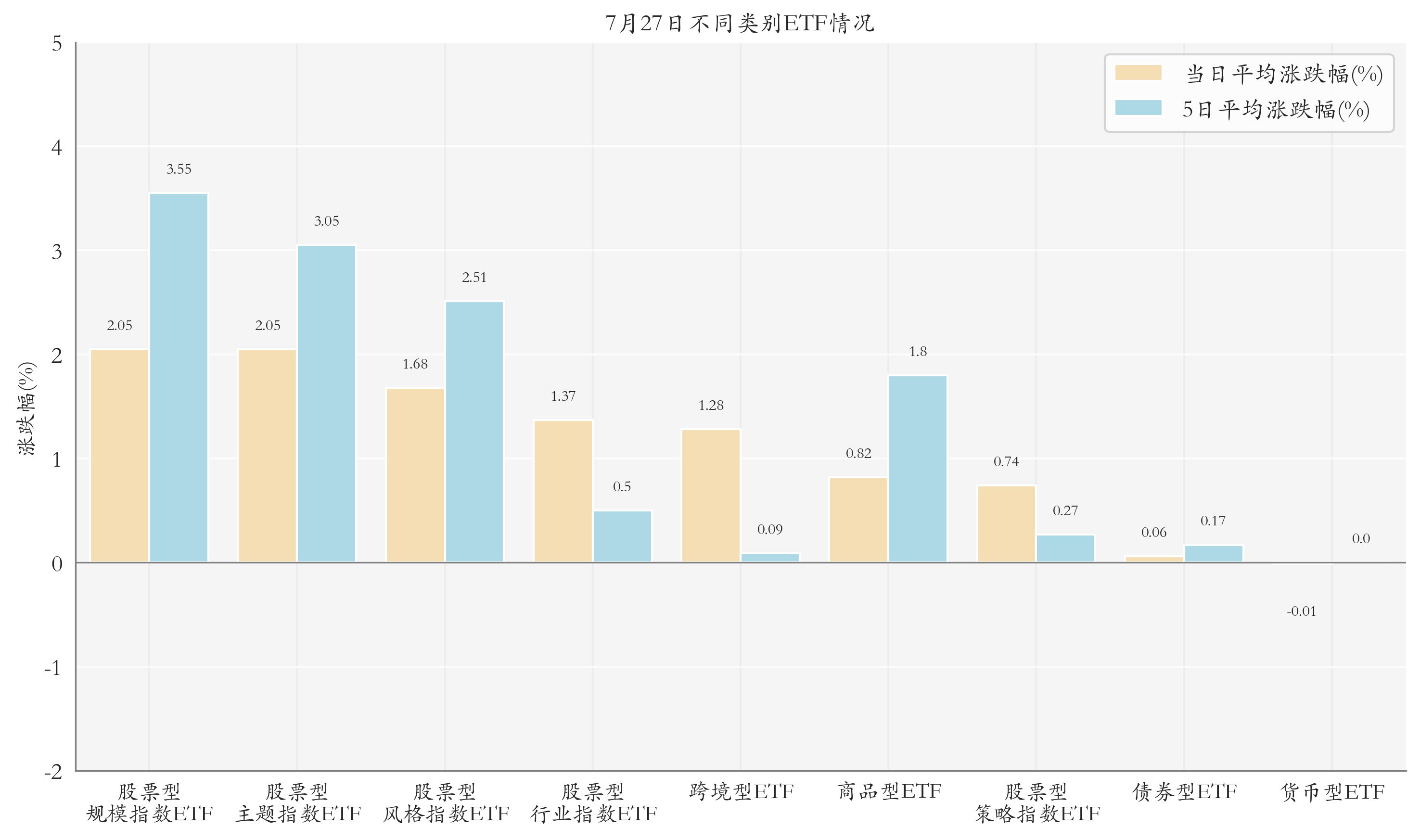 不同类别ETF情况