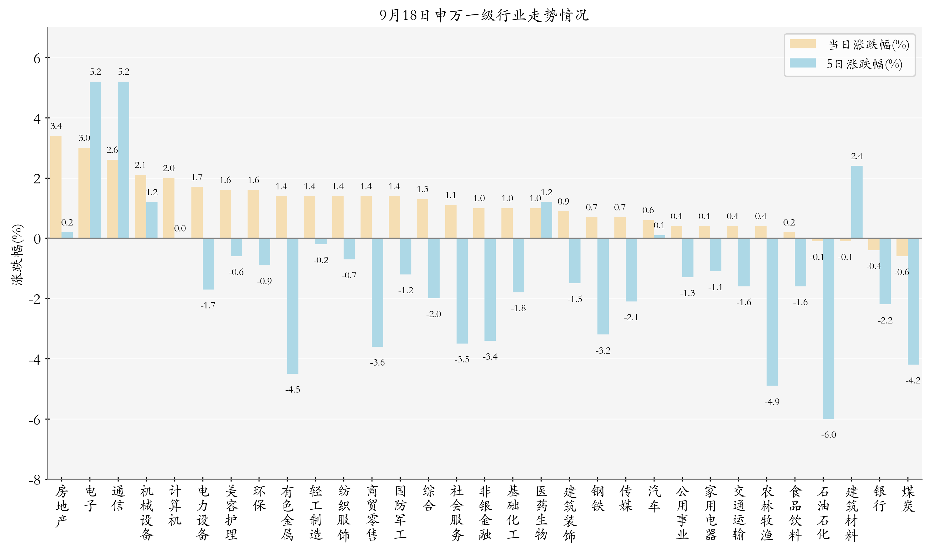 申万一级行业指数情况