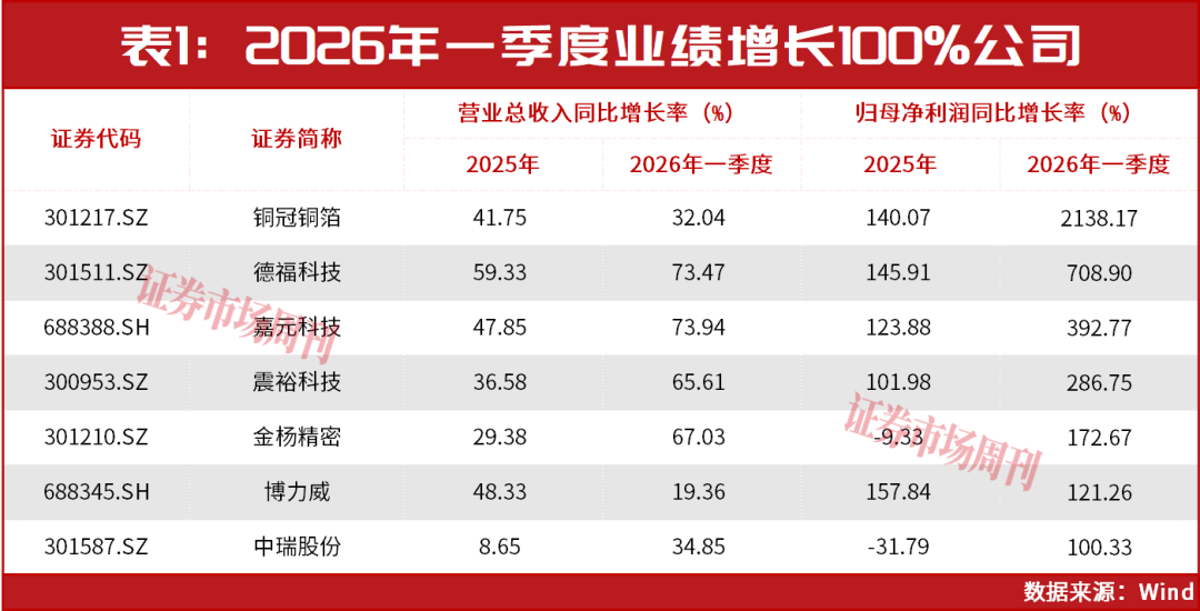 锂电双龙头贡献行业九成利润！这家公司业绩涨超20倍！