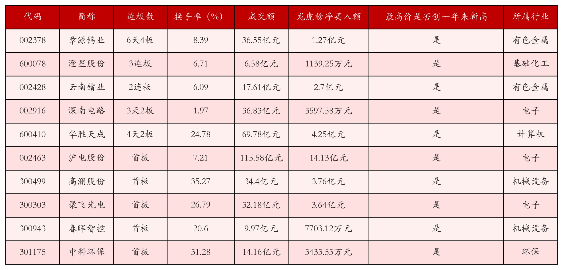 强势个股