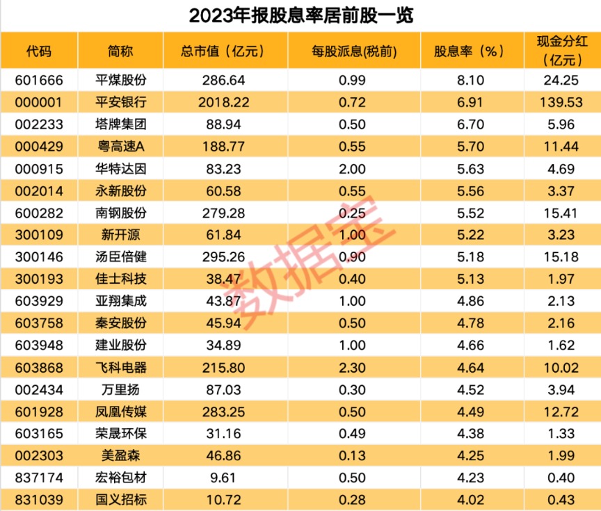 分红率创新高 26家公司派现超10亿元（附股）