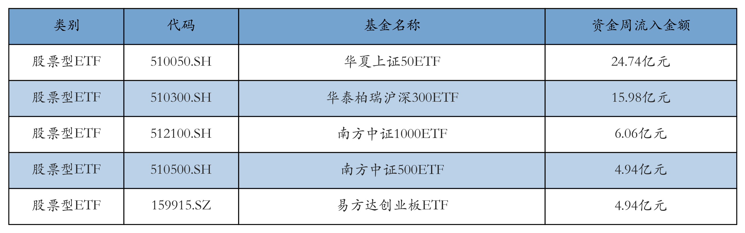 流入前五