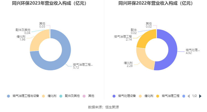 同兴环保2023年净利同比下降7869拟10派06元