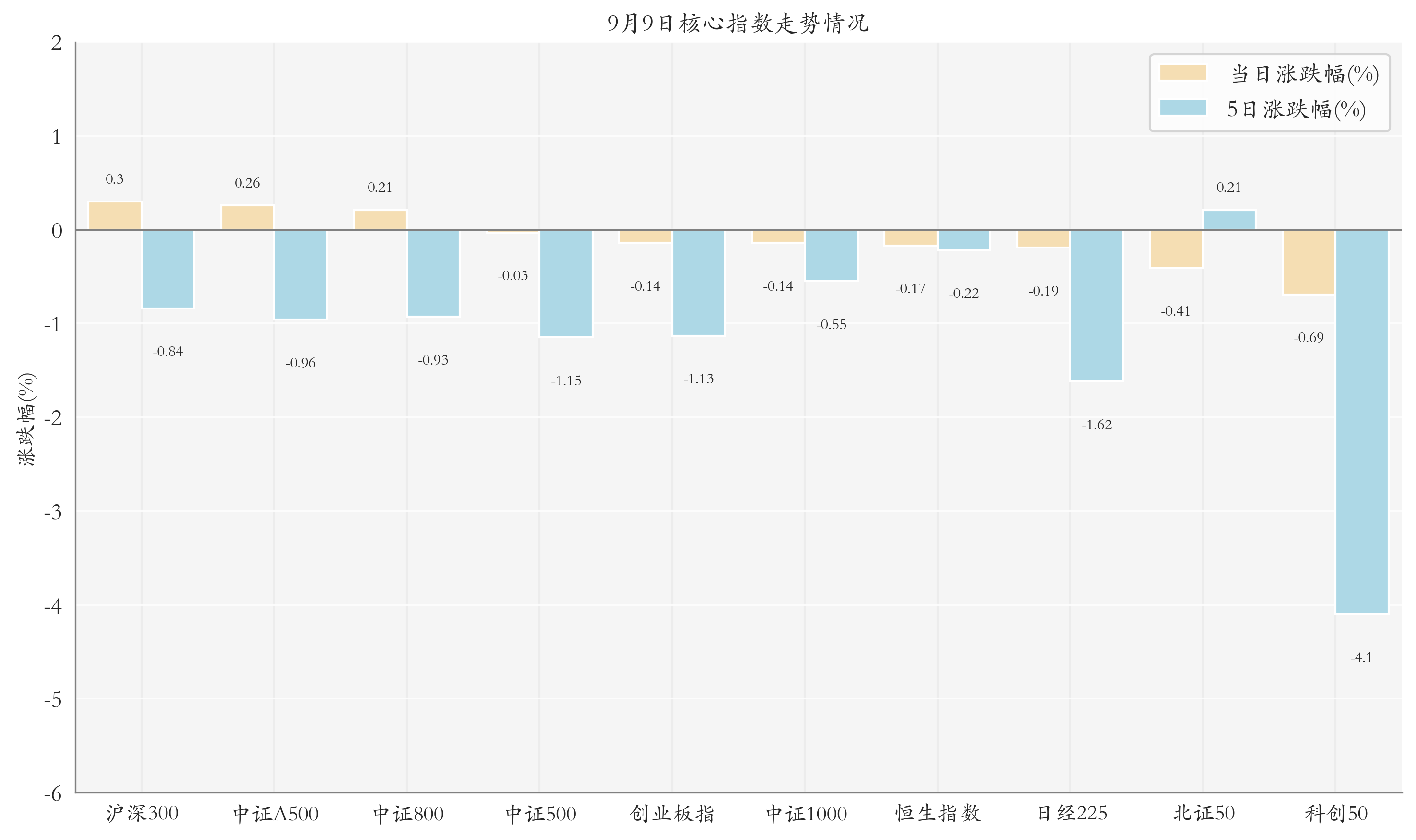 核心指数情况