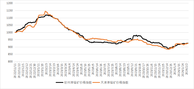 新华指数2月7日新华北大宗中国锰矿价格指数环比持平