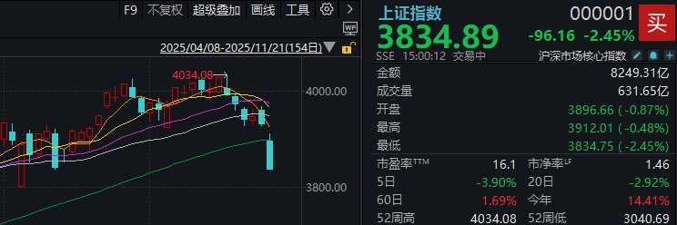 明天A股面临关键考验 支撑A股市场走“慢牛”的根本逻辑并没有变